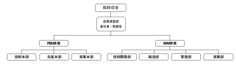 Quality Management System